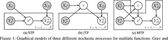 Figure 1 for Multi-Task Processes