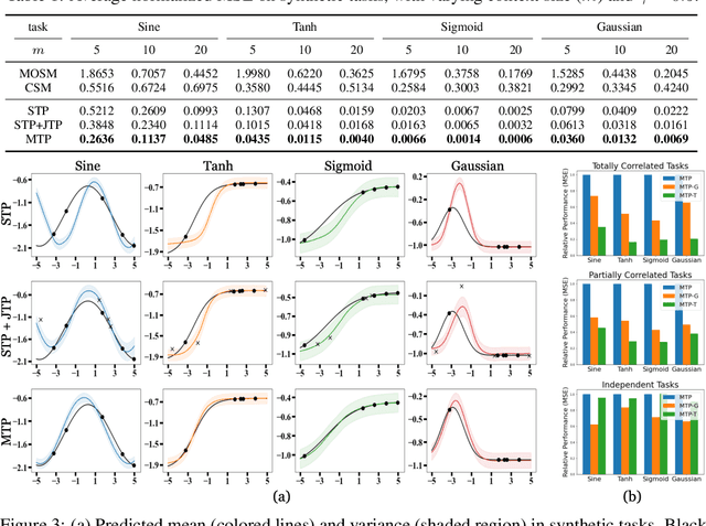 Figure 3 for Multi-Task Processes