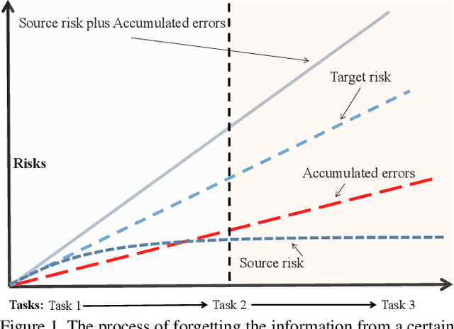 Figure 1 for Lifelong Infinite Mixture Model Based on Knowledge-Driven Dirichlet Process