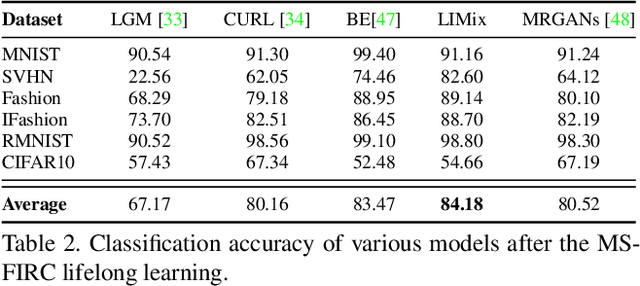Figure 3 for Lifelong Infinite Mixture Model Based on Knowledge-Driven Dirichlet Process