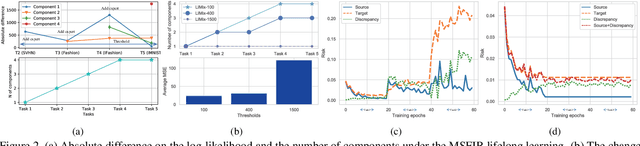 Figure 4 for Lifelong Infinite Mixture Model Based on Knowledge-Driven Dirichlet Process