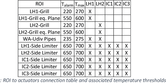 Figure 2 for WEST operation with real time feed back control based on wall component temperature toward machine protection in a steady state tungsten environment