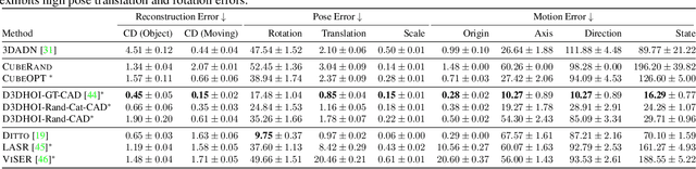 Figure 2 for Articulated 3D Human-Object Interactions from RGB Videos: An Empirical Analysis of Approaches and Challenges