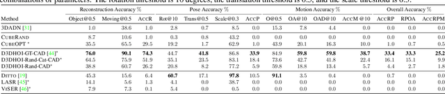 Figure 4 for Articulated 3D Human-Object Interactions from RGB Videos: An Empirical Analysis of Approaches and Challenges