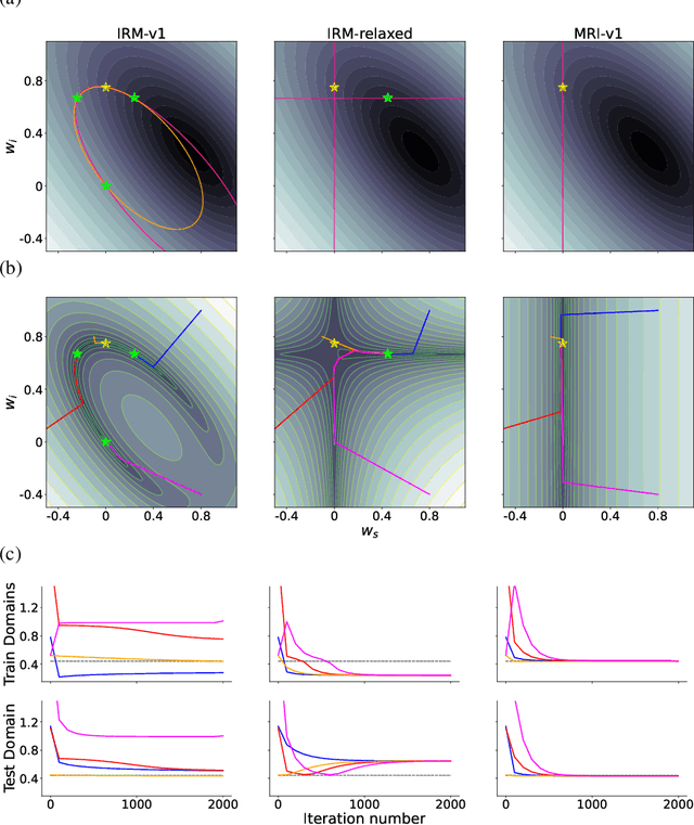 Figure 3 for The Missing Invariance Principle Found -- the Reciprocal Twin of Invariant Risk Minimization