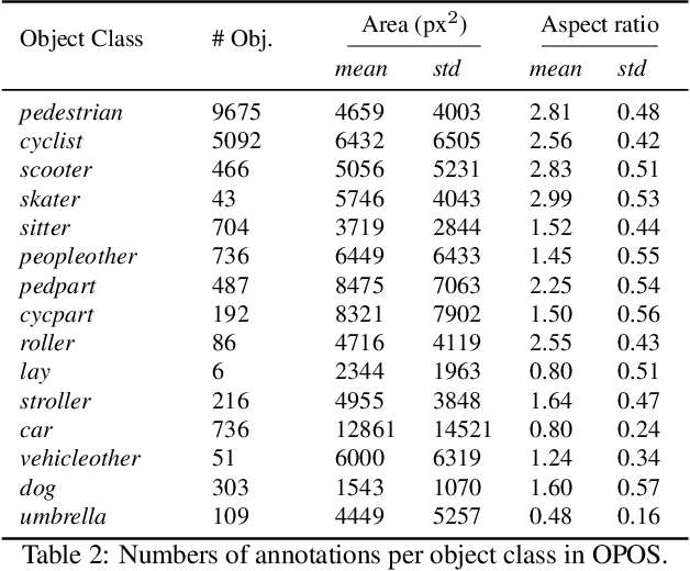 Figure 4 for Measuring the Utilization of Public Open Spaces by Deep Learning: a Benchmark Study at the Detroit Riverfront