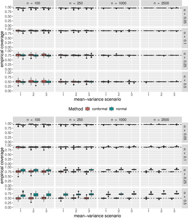 Figure 4 for Conformal Uncertainty Sets for Robust Optimization