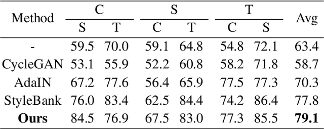 Figure 4 for MDT-Net: Multi-domain Transfer by Perceptual Supervision for Unpaired Images in OCT Scan