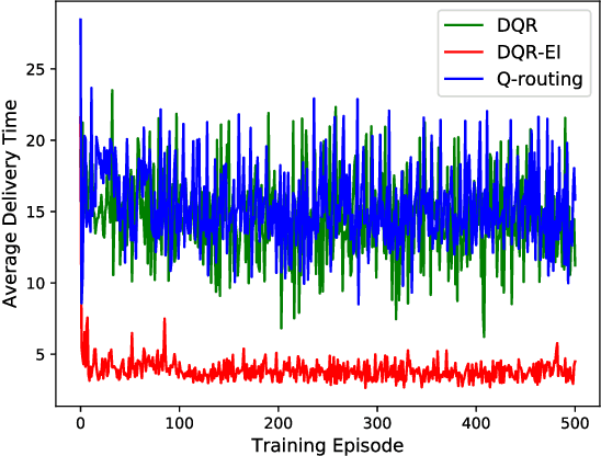 Figure 4 for Toward Packet Routing with Fully-distributed Multi-agent Deep Reinforcement Learning