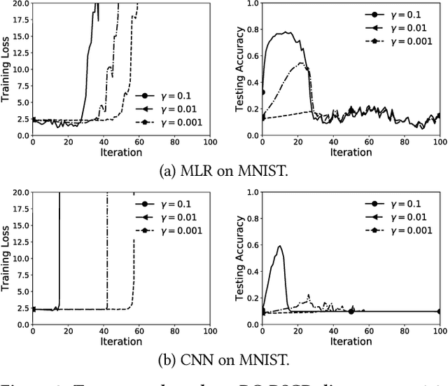 Figure 3 for Private and Communication-Efficient Edge Learning: A Sparse Differential Gaussian-Masking Distributed SGD Approach