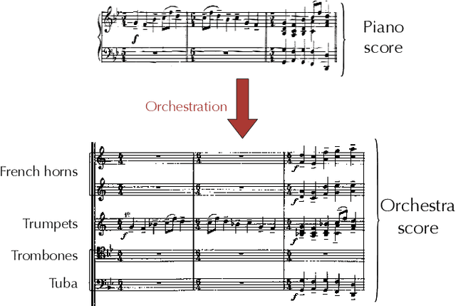 Figure 1 for Live Orchestral Piano, a system for real-time orchestral music generation