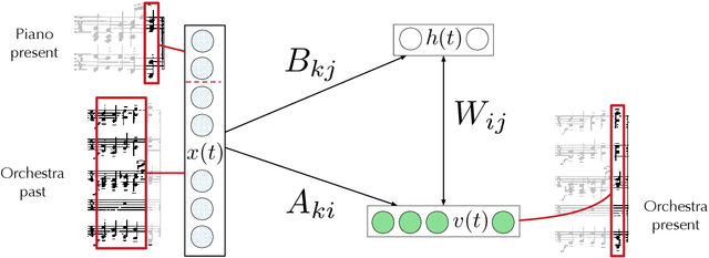 Figure 4 for Live Orchestral Piano, a system for real-time orchestral music generation
