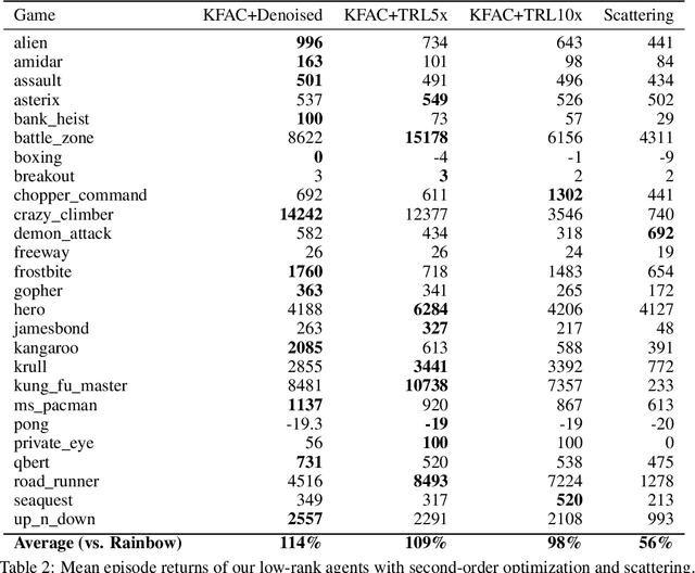 Figure 3 for Biologically inspired architectures for sample-efficient deep reinforcement learning