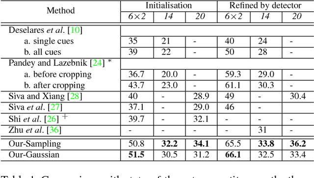 Figure 2 for Bayesian Joint Topic Modelling for Weakly Supervised Object Localisation