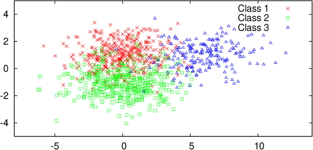 Figure 3 for Accuracy of Latent-Variable Estimation in Bayesian Semi-Supervised Learning