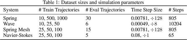 Figure 2 for An Extensible Benchmark Suite for Learning to Simulate Physical Systems