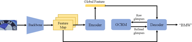 Figure 2 for Gaussian Constrained Attention Network for Scene Text Recognition