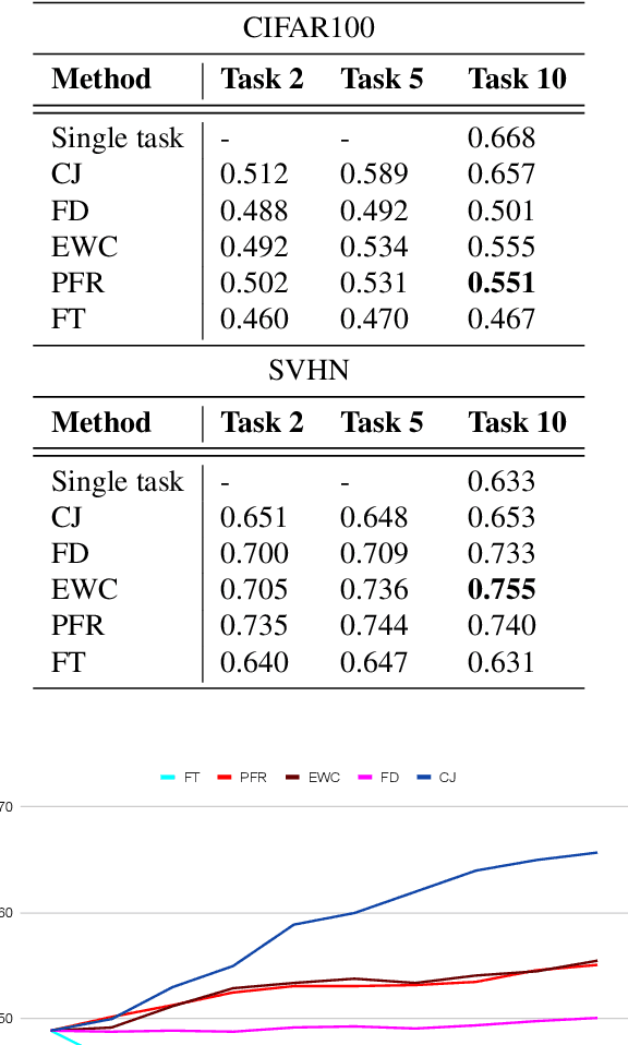 Figure 2 for Continually Learning Self-Supervised Representations with Projected Functional Regularization