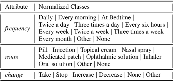 Figure 2 for Weakly Supervised Medication Regimen Extraction from Medical Conversations