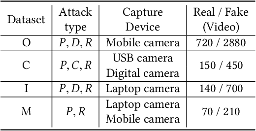 Figure 2 for VLAD-VSA: Cross-Domain Face Presentation Attack Detection with Vocabulary Separation and Adaptation