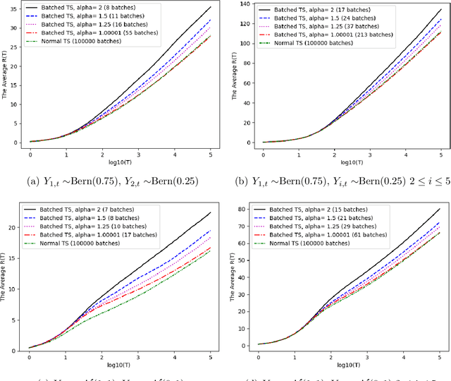 Figure 1 for Batched Thompson Sampling