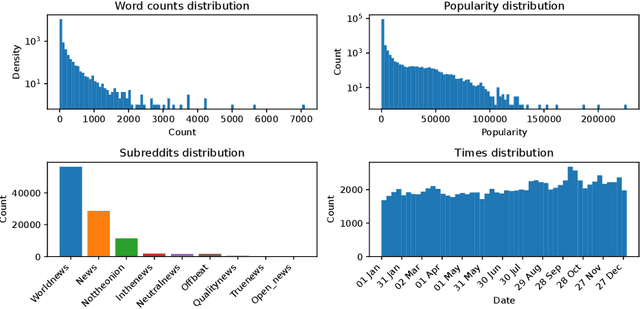 Figure 3 for Properties of Reddit News Topical Interactions