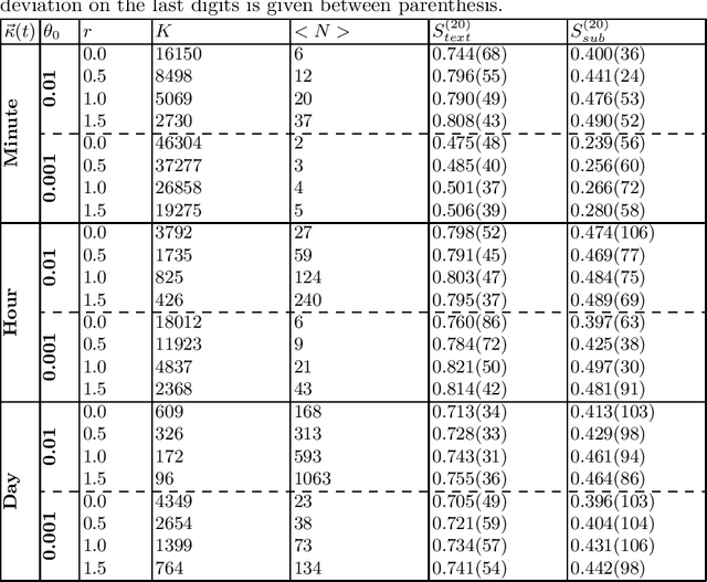 Figure 2 for Properties of Reddit News Topical Interactions