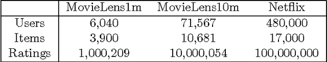 Figure 2 for Preference Completion: Large-scale Collaborative Ranking from Pairwise Comparisons