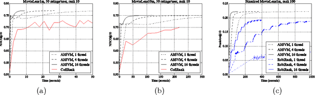 Figure 3 for Preference Completion: Large-scale Collaborative Ranking from Pairwise Comparisons