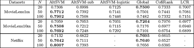 Figure 4 for Preference Completion: Large-scale Collaborative Ranking from Pairwise Comparisons