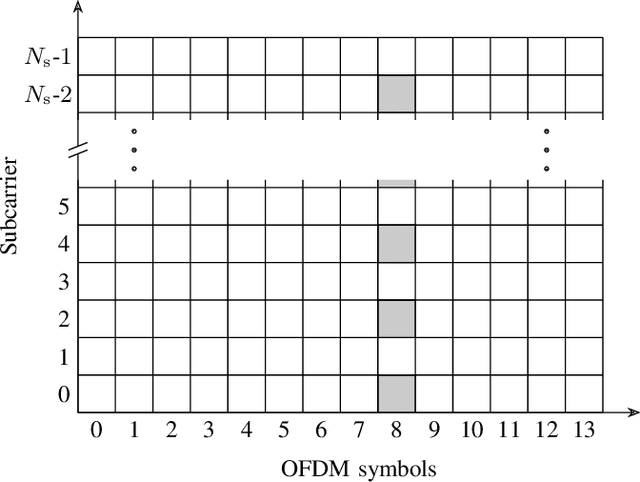 Figure 1 for Joint Communication and Sensing: 5G NR Compliant Ranging Using the Sounding Reference Signal