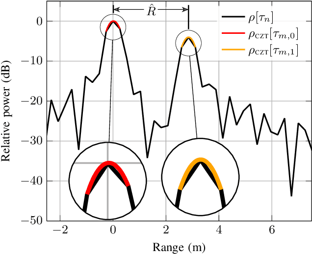 Figure 3 for Joint Communication and Sensing: 5G NR Compliant Ranging Using the Sounding Reference Signal
