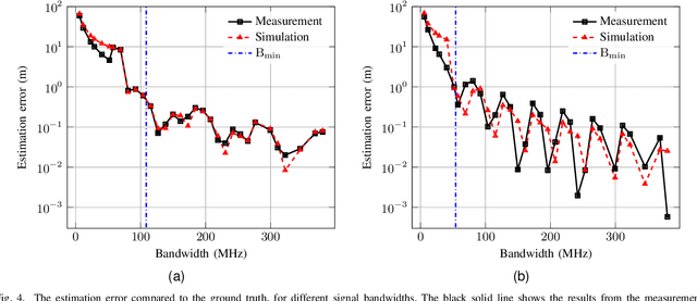 Figure 4 for Joint Communication and Sensing: 5G NR Compliant Ranging Using the Sounding Reference Signal