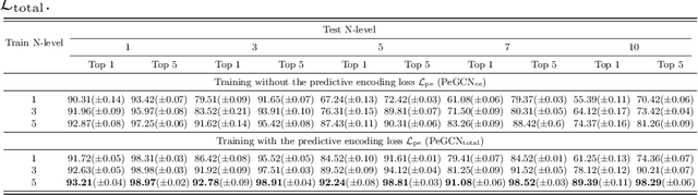 Figure 2 for Predictively Encoded Graph Convolutional Network for Noise-Robust Skeleton-based Action Recognition