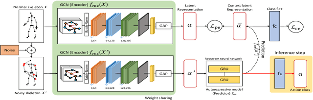 Figure 4 for Predictively Encoded Graph Convolutional Network for Noise-Robust Skeleton-based Action Recognition