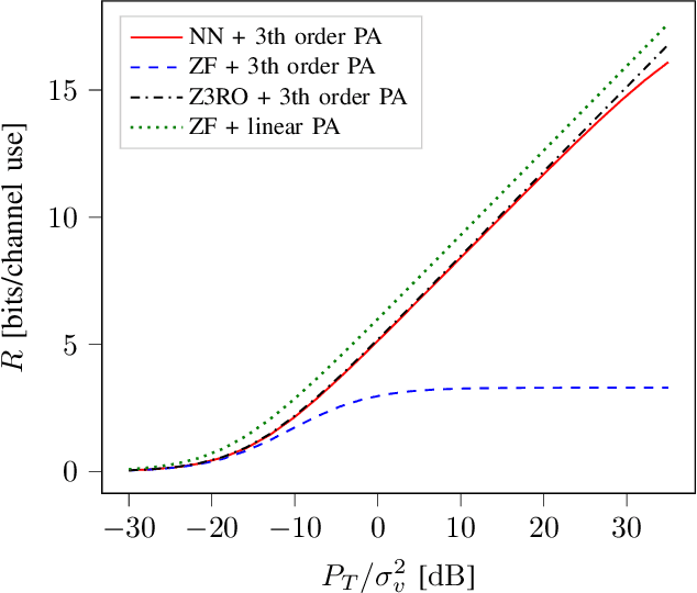 Figure 2 for Self-Supervised Learning of Linear Precoders under Non-Linear PA Distortion for Energy-Efficient Massive MIMO Systems