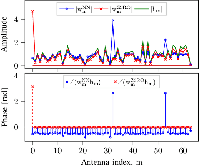 Figure 3 for Self-Supervised Learning of Linear Precoders under Non-Linear PA Distortion for Energy-Efficient Massive MIMO Systems