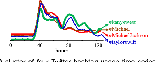 Figure 1 for A General Framework for Density Based Time Series Clustering Exploiting a Novel Admissible Pruning Strategy