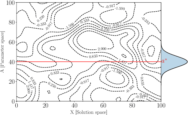 Figure 2 for Bayesian Optimisation vs. Input Uncertainty Reduction