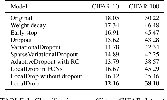 Figure 1 for LocalDrop: A Hybrid Regularization for Deep Neural Networks