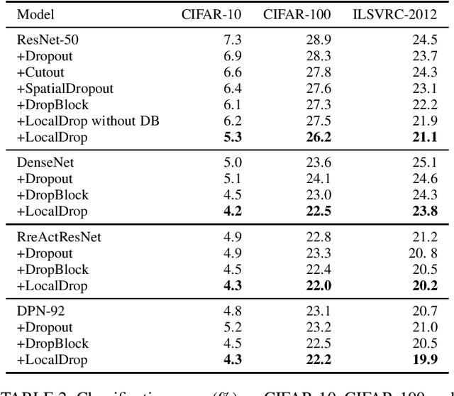 Figure 3 for LocalDrop: A Hybrid Regularization for Deep Neural Networks