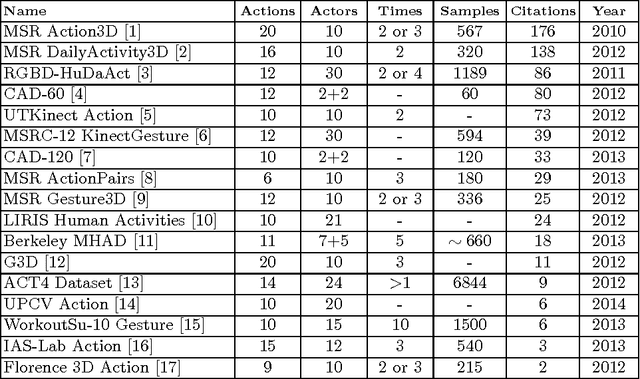 Figure 1 for A discussion on the validation tests employed to compare human action recognition methods using the MSR Action3D dataset