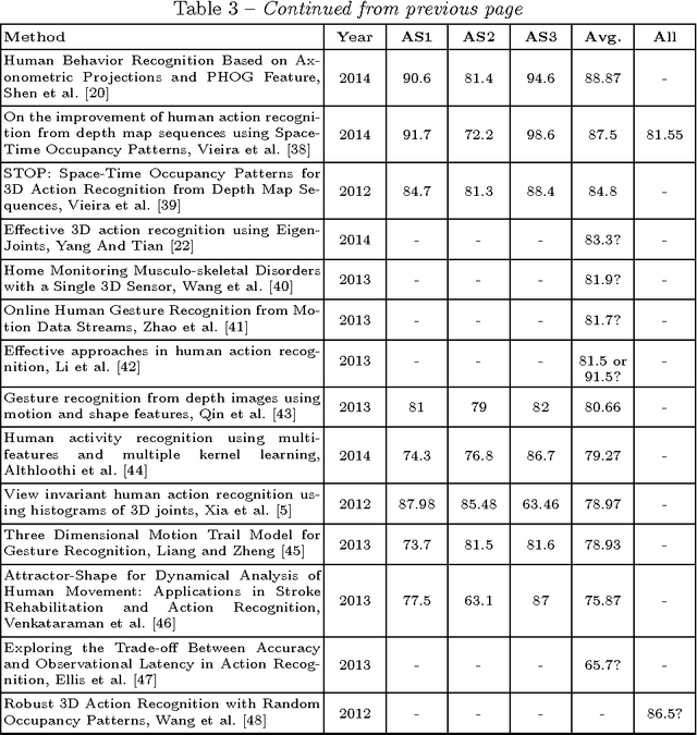 Figure 4 for A discussion on the validation tests employed to compare human action recognition methods using the MSR Action3D dataset