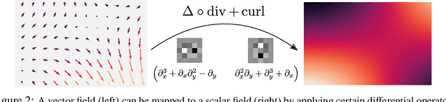 Figure 3 for Steerable Partial Differential Operators for Equivariant Neural Networks