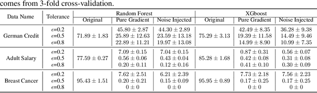 Figure 4 for Scalable Whitebox Attacks on Tree-based Models