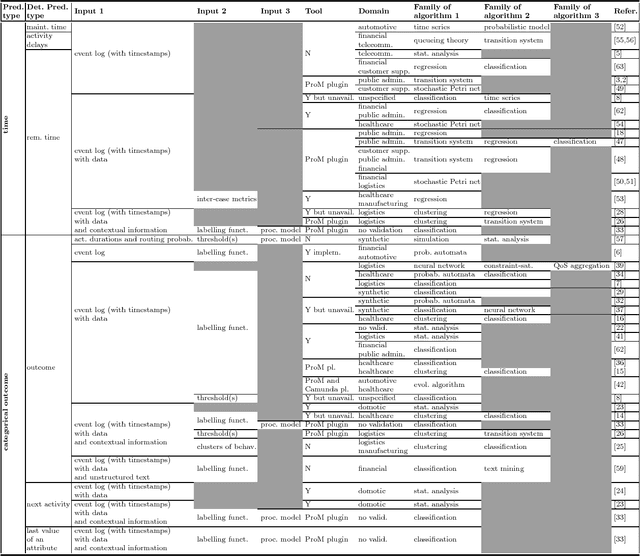 Figure 1 for Predictive Process Monitoring Methods: Which One Suits Me Best?