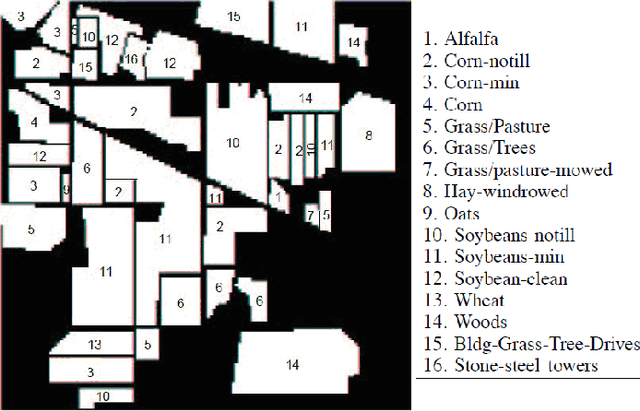 Figure 3 for Dimensionality Reduction and Classification feature using Mutual Information applied to Hyperspectral Images : A Filter strategy based algorithm