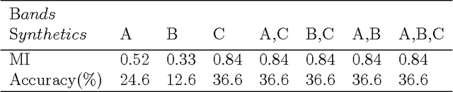 Figure 2 for Dimensionality Reduction and Classification feature using Mutual Information applied to Hyperspectral Images : A Filter strategy based algorithm
