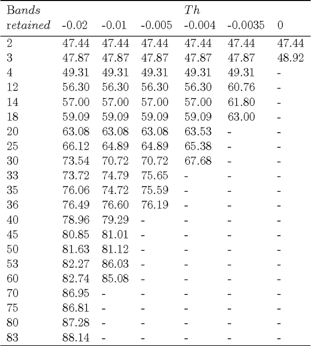 Figure 4 for Dimensionality Reduction and Classification feature using Mutual Information applied to Hyperspectral Images : A Filter strategy based algorithm