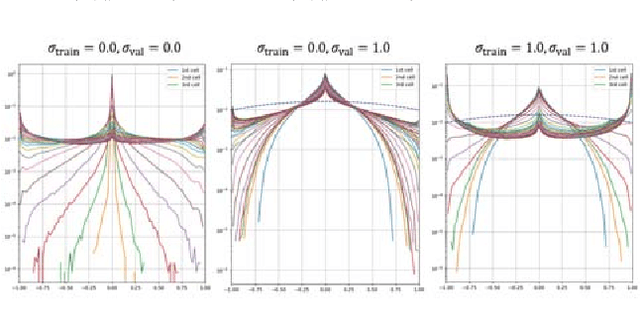 Figure 4 for Training Recurrent Neural Networks against Noisy Computations during Inference
